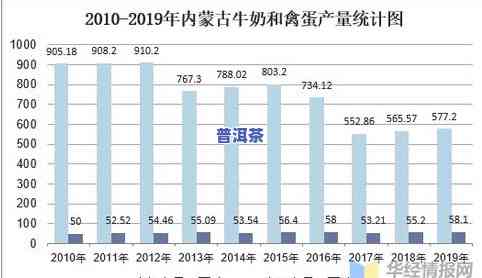 2019年茶叶产量及其相关产值统计分析