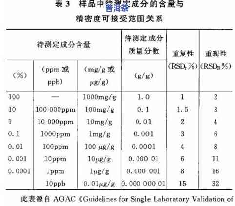 茶叶样品中氟含量的标准及检测结果