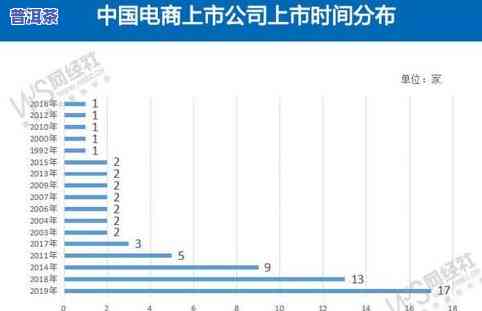 2019年茶叶产值及其增长率分析报告