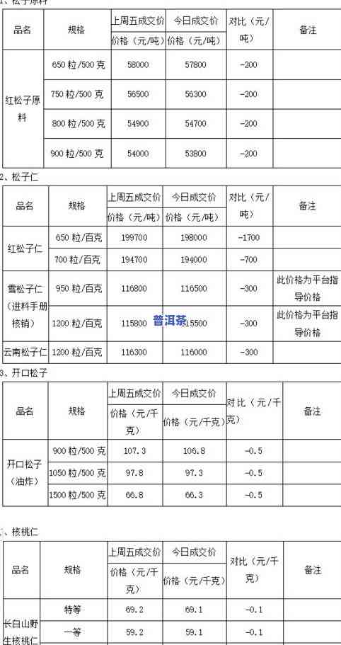 普洱茶原料价格：行情、表与分析