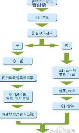 普洱茶物流流程：运输方式、发货过程与发酵解析，是否适合快递？