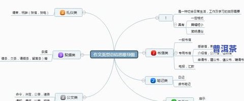 茶叶的工艺思维导图绘制技巧与步骤分享