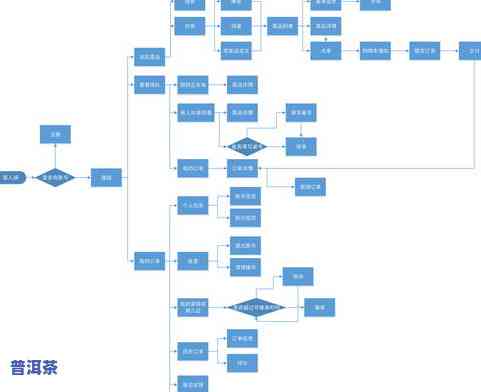普洱茶纯料直播带货流程-普洱茶纯料直播带货流程图