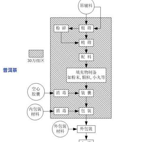 深入熟悉古树普洱茶制作工艺及其流程图