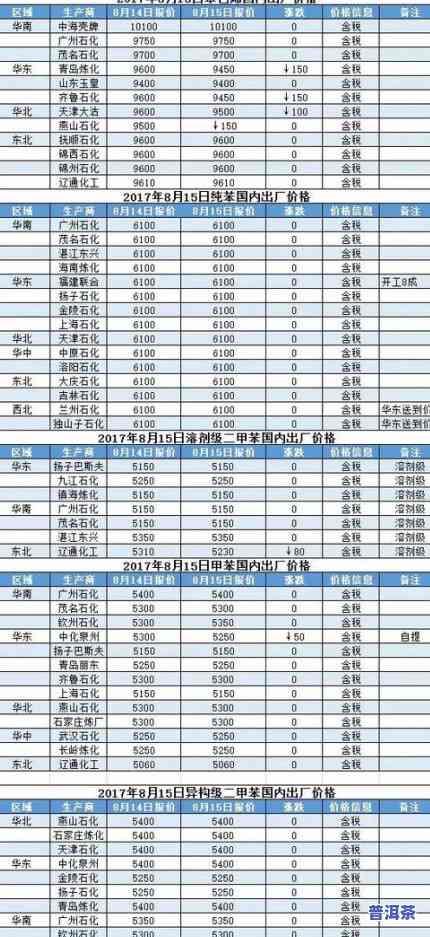 普洱茶原料配置图表及价格大全：熟悉各类原料及其市场价格