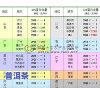 最新普洱茶销量排行榜图片大全及价格，高清展示各普洱茶