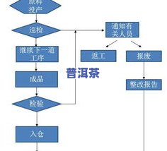 普洱茶原料的初制工艺流程及其详细步骤图解