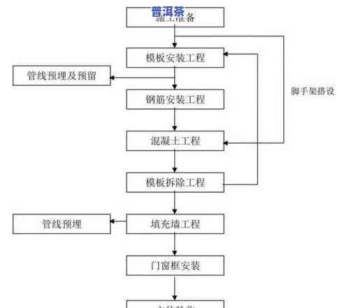 普洱茶原料的初制工艺流程-普洱茶原料的初制工艺流程图