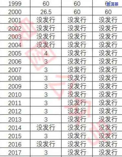 历年普洱茶图谱汇总：价格走势、当年售价与指导价一网打尽