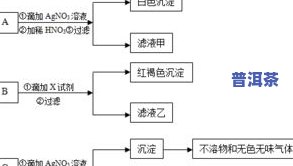 茶叶中含有哪些元素？设计实验方案进行鉴定