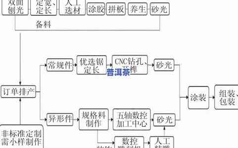 普洱茶包制作工作流程-普洱茶包制作工作流程图