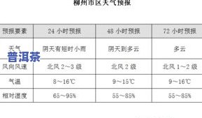 普洱茶发酵的温度、湿度、时间和更佳范围