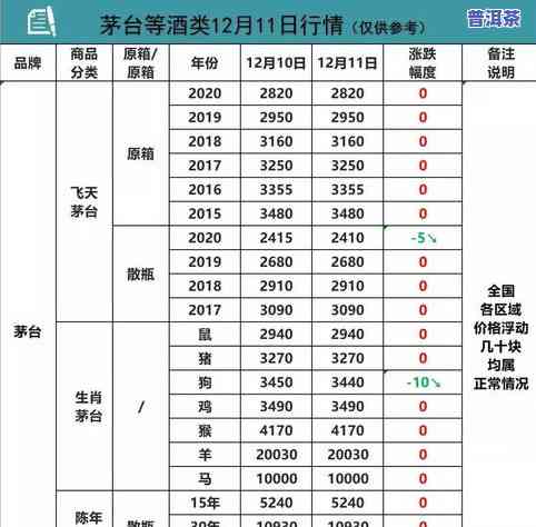 九十年代的普洱熟茶价格大全：详细表单及市场行情分析