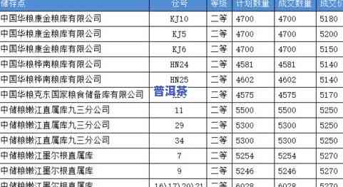 普洱茶拍卖联系方式及最新成交信息、价格走势