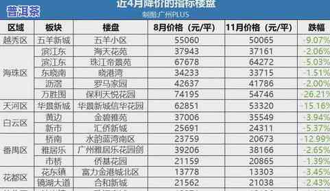 广州普洱茶批发价格一览表，详询市场行情与最新报价