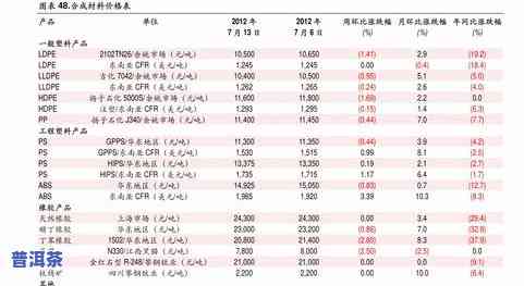 普洱茶今日价格：最新行情、实时更新及查询表