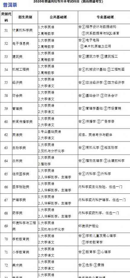 茶叶生产与加工技术专升本考试科目及内容是什么？