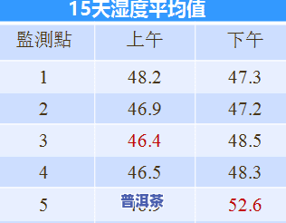 普洱茶存放湿度温度请求：合适的范围与关键性