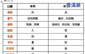 年份普洱茶：出厂日期、口感解析