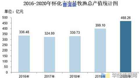 普洱茶年产值、产量及总产值多少？