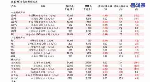 今大福普洱茶价格查询表及行情报价网