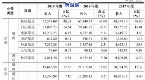 普洱茶在市场上的销量-普洱茶在市场上的销量怎样