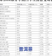 历年7581普洱茶砖价格：250克2004-2014全收录