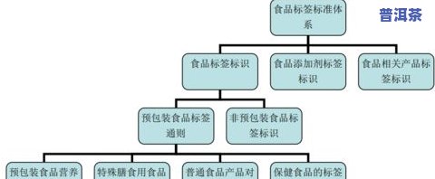 普洱茶标识：含义、问题与食品安全法规，标签编写及产品获取要求