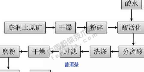 普洱茶的工艺特点及其基本流程是什么？