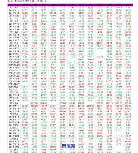 普洱茶更高拍卖价格表大全：2021年最新全览