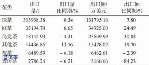 云南普洱茶历年出口量排名表：问题与对策研究