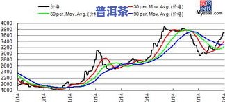 普洱茶七子饼价格行情走势：实时查询与趋势分析