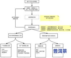 茶叶产品的生命周期包含：生产、销售、消费和废弃解决阶段的营销策略