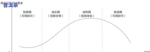 茶叶产品生命周期分析：方法与报告