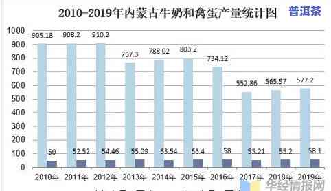 普洱茶销售数据：图表、分析与统计