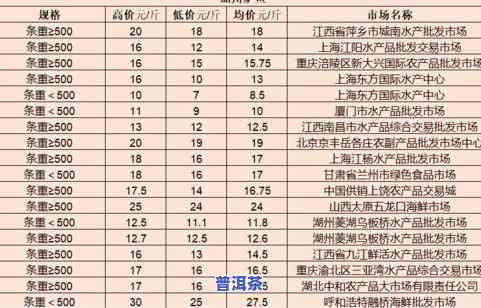 义乌普洱茶批发价格查询表大全：最新价格、图片及云南产地信息