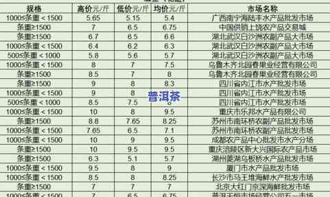 义乌普洱茶批发价格查询最新信息：云南地区最新价目表