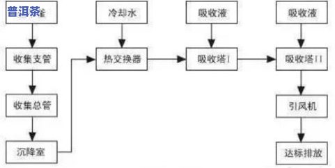 普洱茶处理工艺流程图：详细解析与图片展示