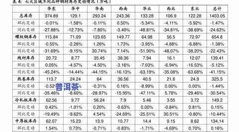 普洱茶有什么知名名称及其价格？列举了普洱茶的著名