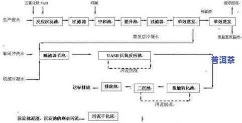 传统发酵普洱茶工艺流程图-传统发酵普洱茶工艺流程图片