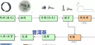 传统发酵普洱茶工艺流程图-传统发酵普洱茶工艺流程图片