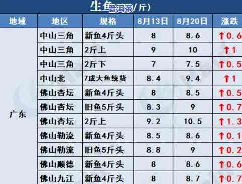 二百价位普洱茶的价格分析：每斤多少钱？品质如何？200克多少钱？