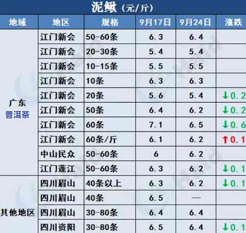 二百价位普洱茶的价格分析：每斤多少钱？品质如何？200克多少钱？