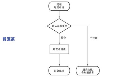 普洱茶退货规定要求详解：标准、流程与期限