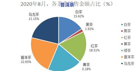 茶叶在市场占比及其销售情况分析