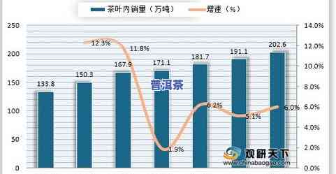 茶叶在市场占比及其销售情况分析