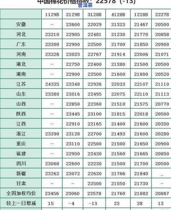 普洱茶等级分类标准表最新图片大全及价格高清