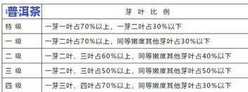 普洱茶用料等级划分标准与区分方法