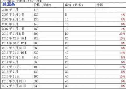 普洱茶单价多少？一斤的价格是多少？求解！