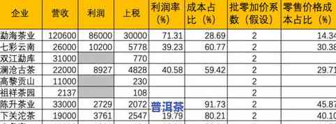 普洱茶毛利-普洱茶毛利率有多少